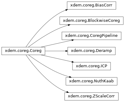 Inheritance diagram of xdem.coreg