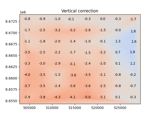 Vertical correction