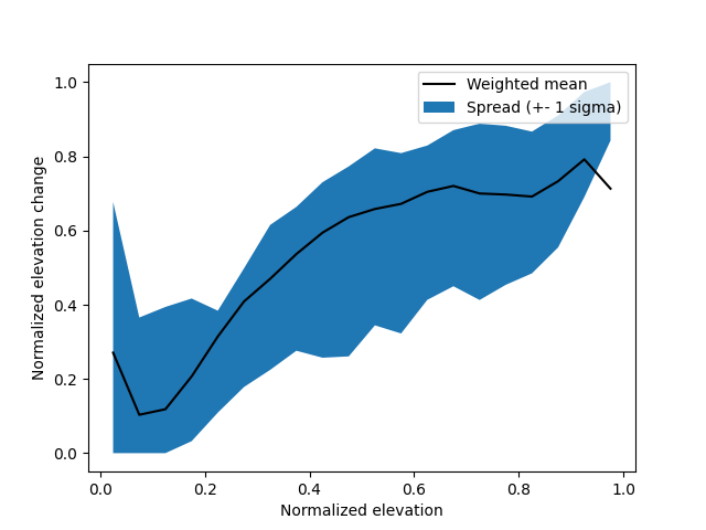 plot norm regional hypso