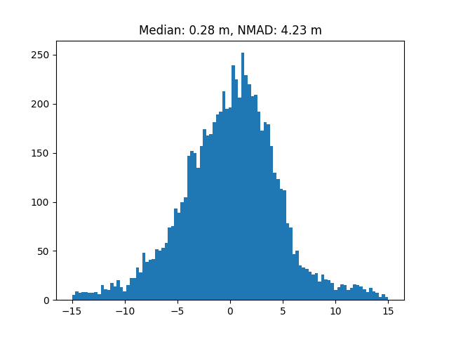 Median: 0.28 m, NMAD: 4.23 m