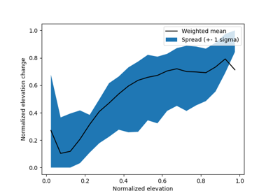 Normalized regional hypsometric interpolation