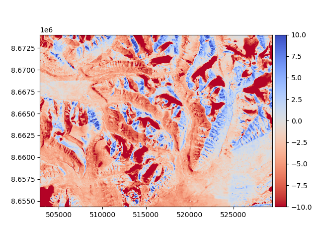 plot blockwise coreg