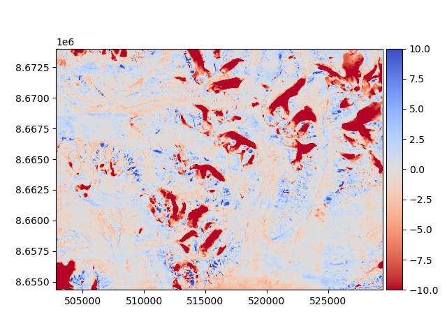 plot blockwise coreg