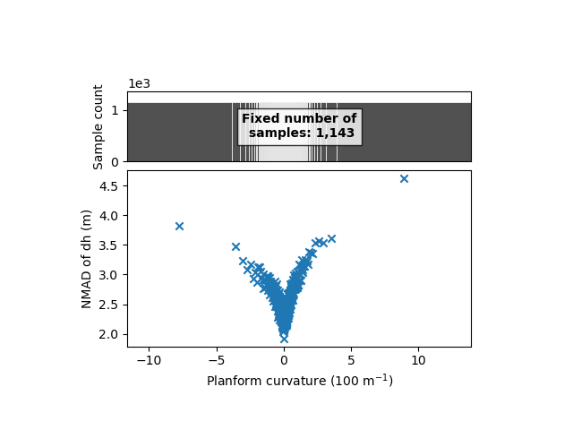 plot heterosc estimation modelling