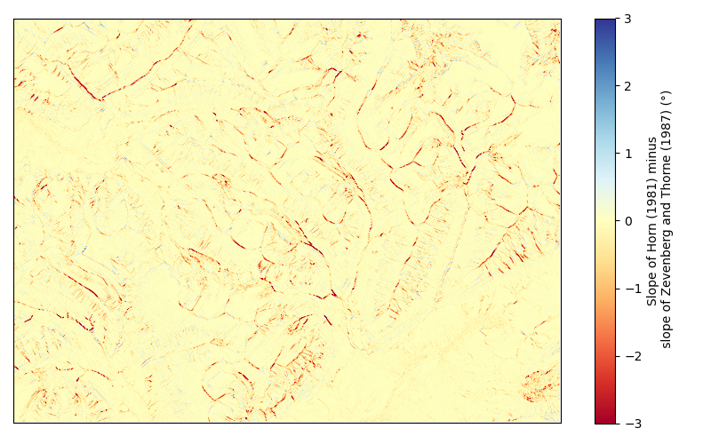 plot slope methods