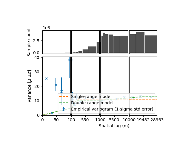 plot variogram estimation modelling